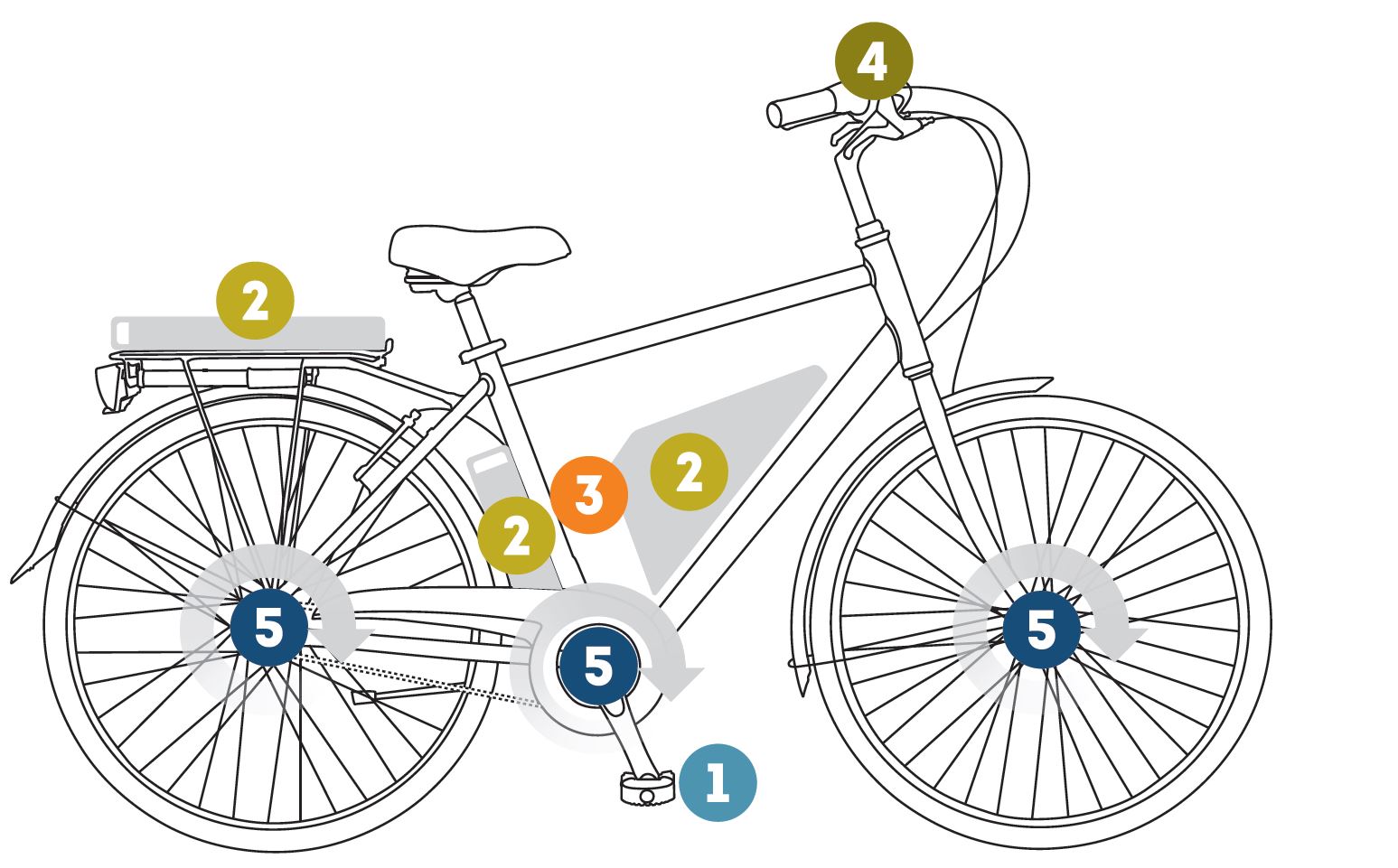 Advice Features of an electric bike Peugeot Cycles